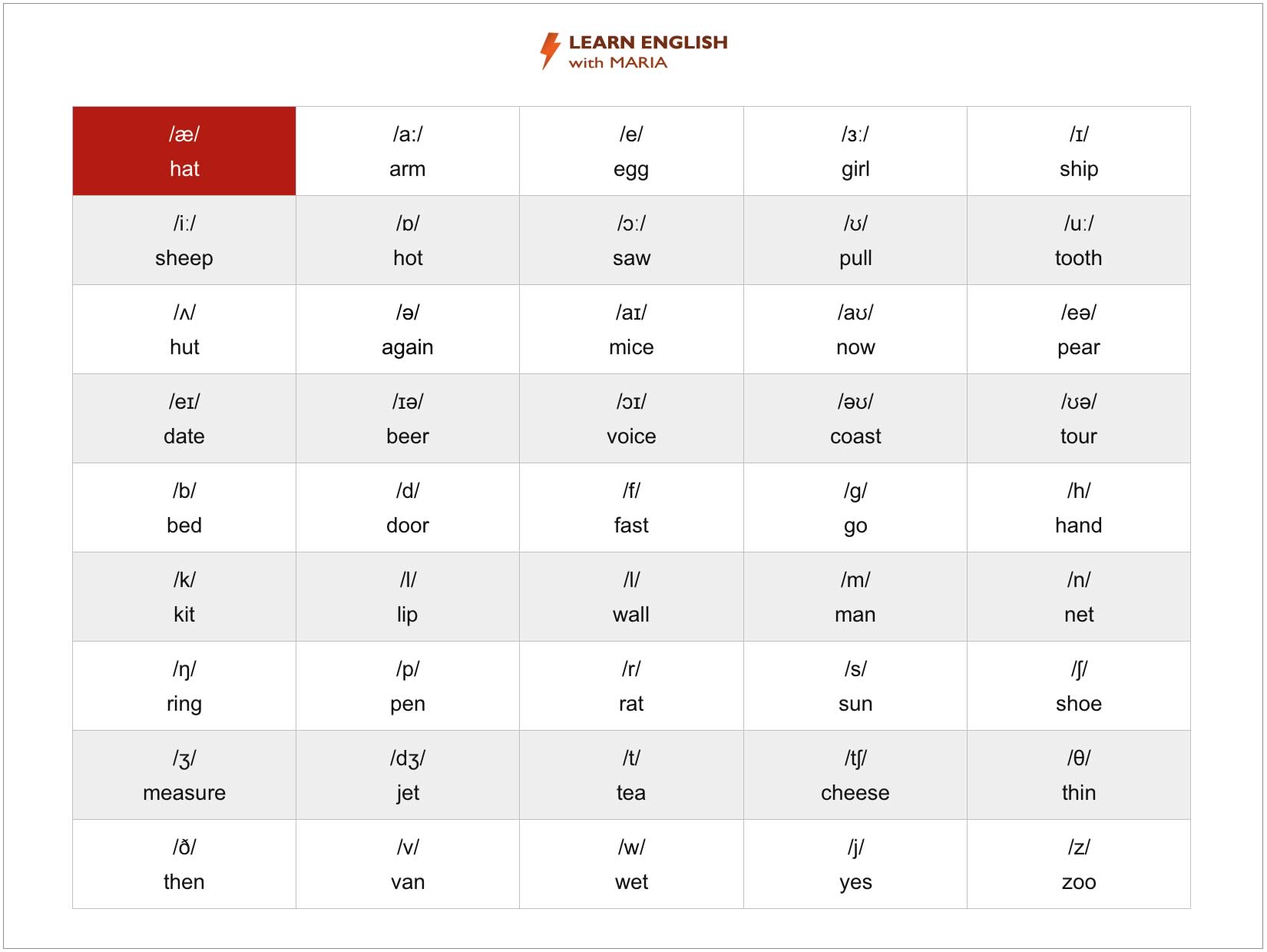 The phonetic alphabet - IPA